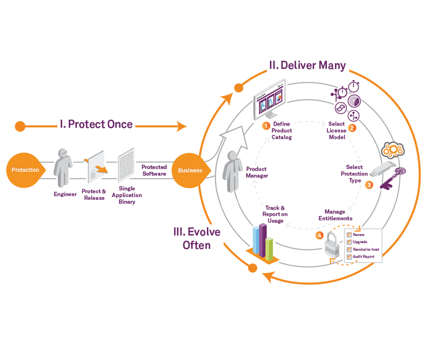 Dongle Software Protection Sentinel Rainbow Gemalto HASP ALADIN SUPER PRO WIBU KEY
